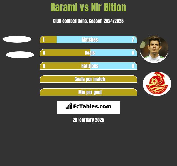 Barami vs Nir Bitton h2h player stats