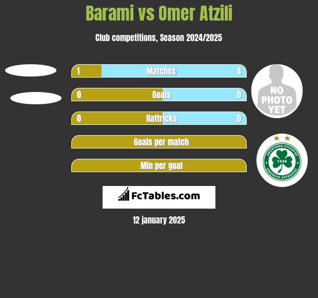 Barami vs Omer Atzili h2h player stats