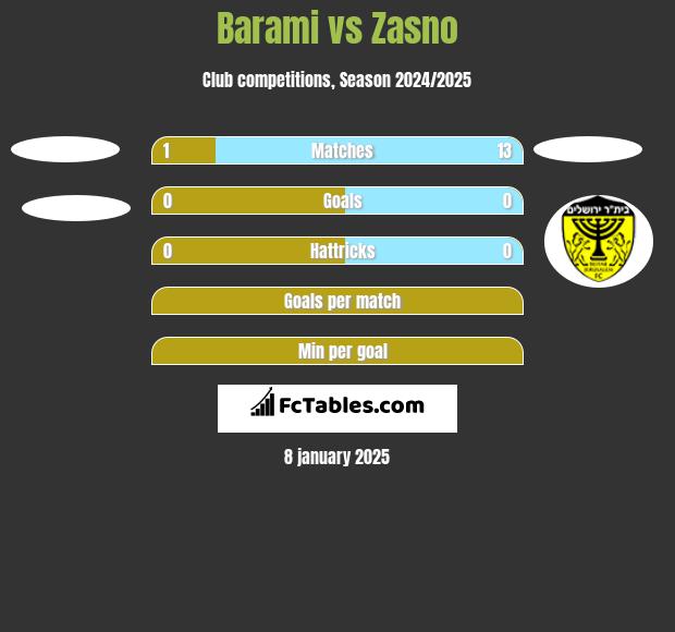 Barami vs Zasno h2h player stats