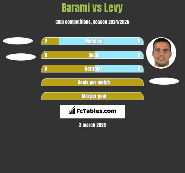 Barami vs Levy h2h player stats