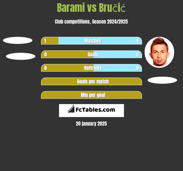 Barami vs Bručić h2h player stats