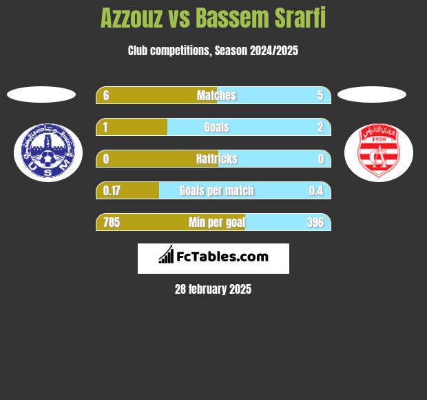 Azzouz vs Bassem Srarfi h2h player stats