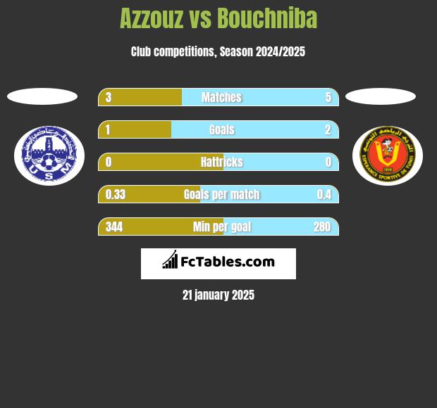 Azzouz vs Bouchniba h2h player stats