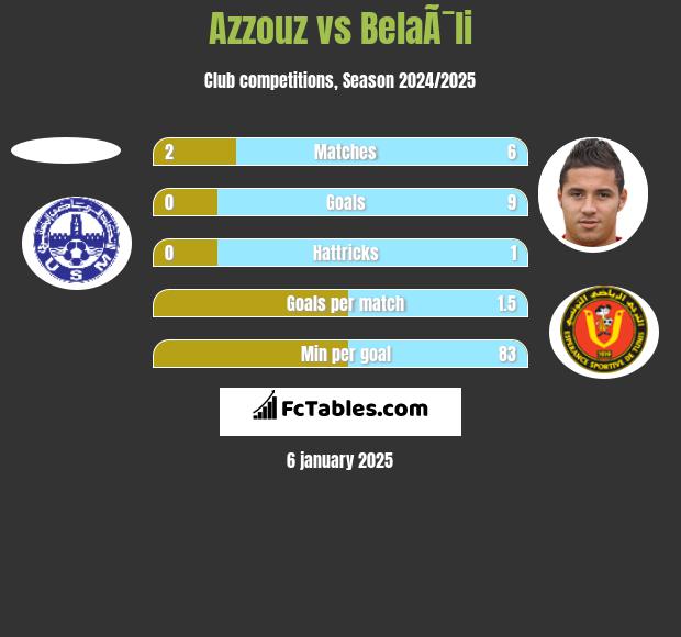 Azzouz vs BelaÃ¯li h2h player stats