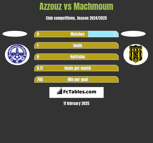 Azzouz vs Machmoum h2h player stats