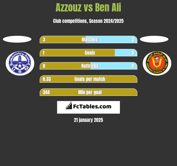 Azzouz vs Ben Ali h2h player stats