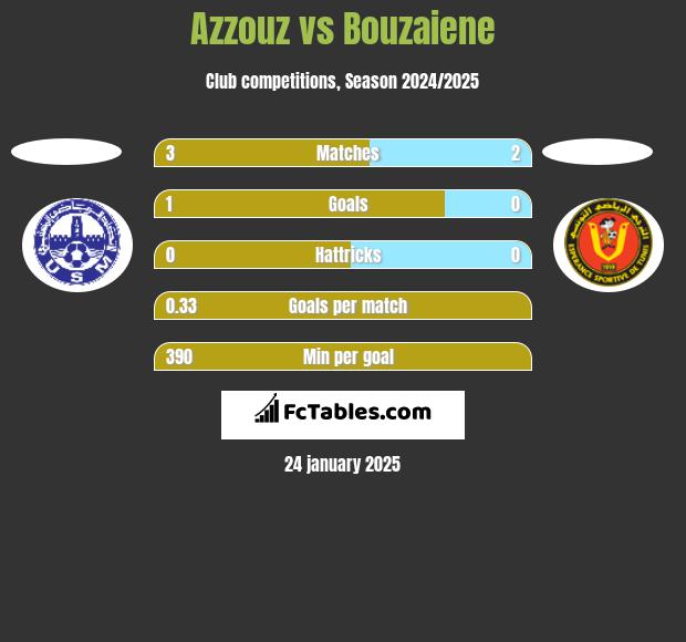 Azzouz vs Bouzaiene h2h player stats