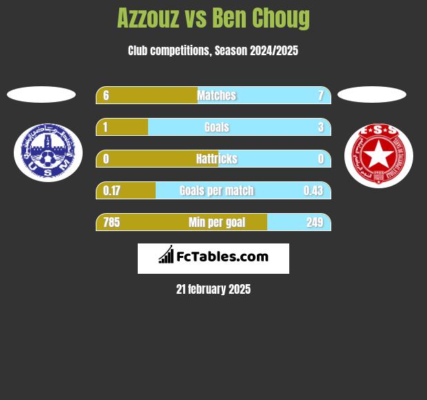 Azzouz vs Ben Choug h2h player stats