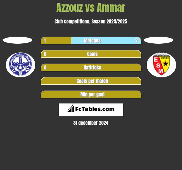 Azzouz vs Ammar h2h player stats