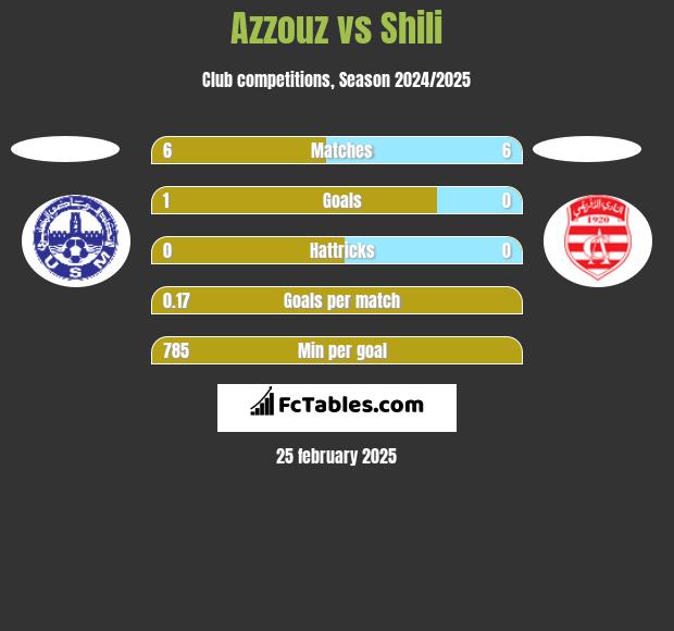 Azzouz vs Shili h2h player stats