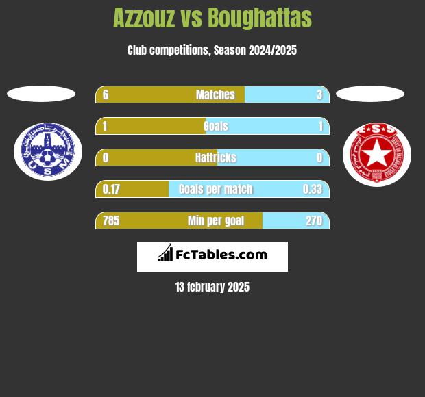 Azzouz vs Boughattas h2h player stats