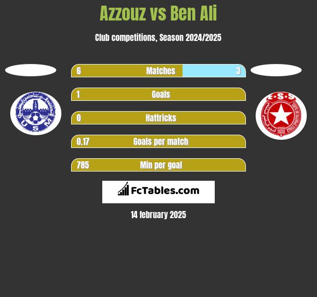 Azzouz vs Ben Ali h2h player stats