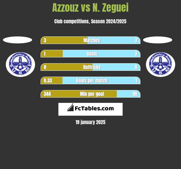 Azzouz vs N. Zeguei h2h player stats