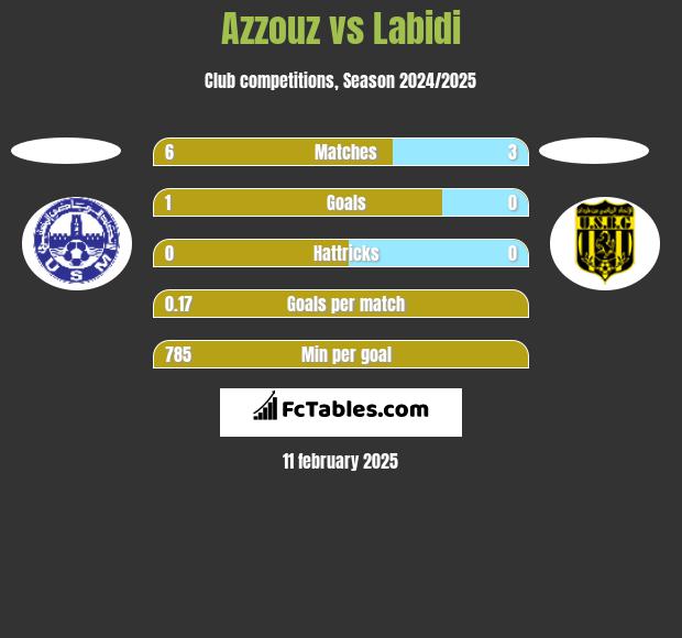 Azzouz vs Labidi h2h player stats