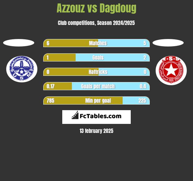 Azzouz vs Dagdoug h2h player stats