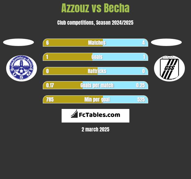 Azzouz vs Becha h2h player stats