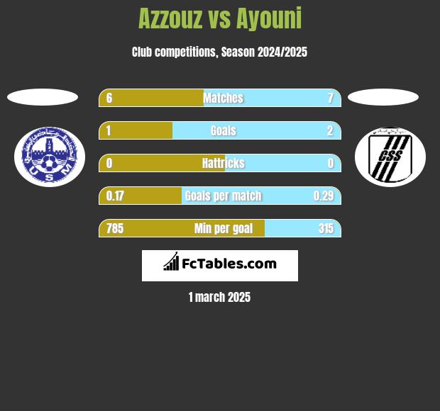 Azzouz vs Ayouni h2h player stats