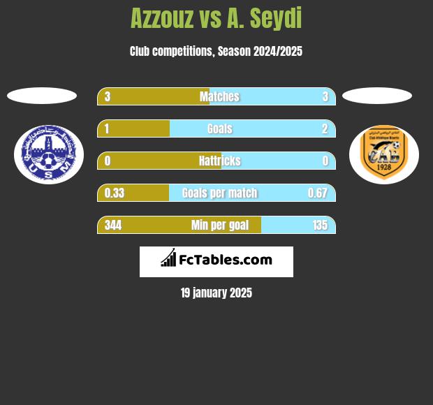 Azzouz vs A. Seydi h2h player stats