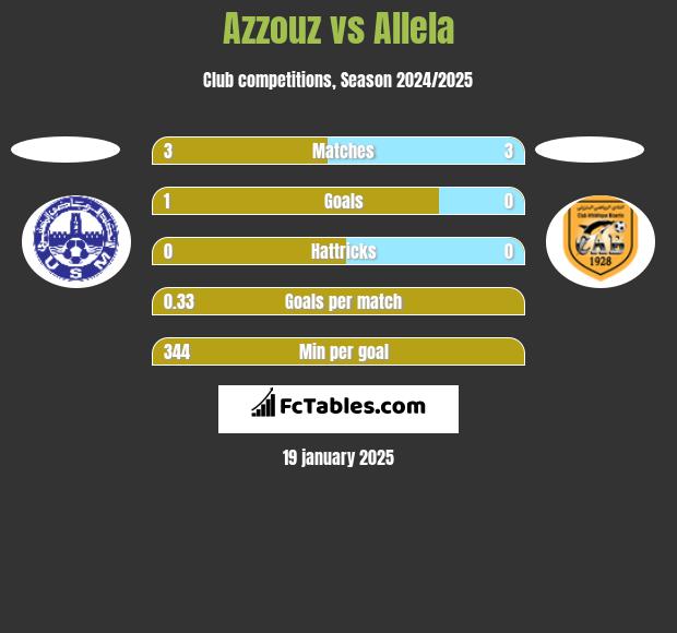 Azzouz vs Allela h2h player stats