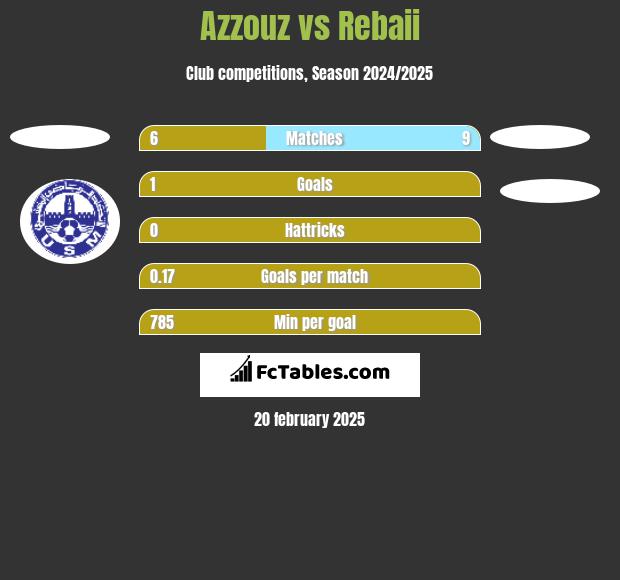 Azzouz vs Rebaii h2h player stats