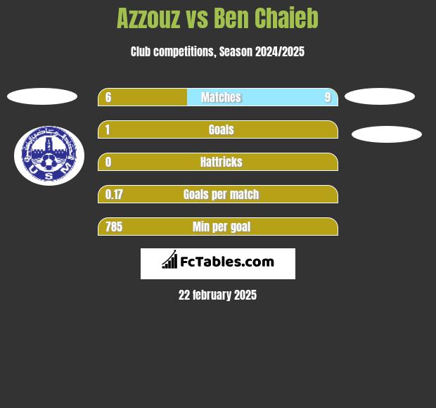 Azzouz vs Ben Chaieb h2h player stats