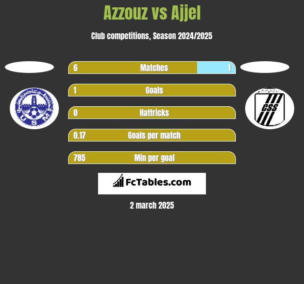 Azzouz vs Ajjel h2h player stats