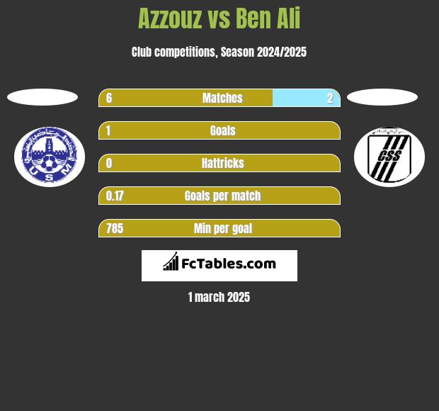 Azzouz vs Ben Ali h2h player stats