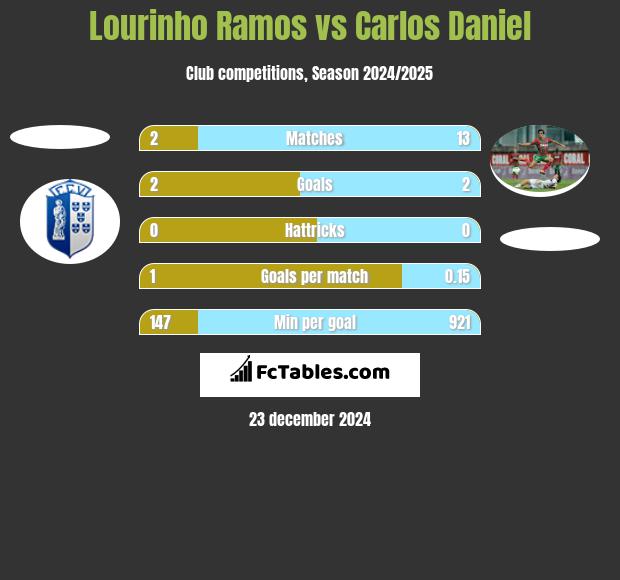 Lourinho Ramos vs Carlos Daniel h2h player stats