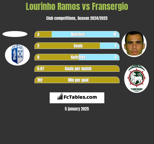 Lourinho Ramos vs Fransergio h2h player stats