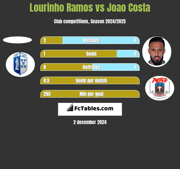 Lourinho Ramos vs Joao Costa h2h player stats