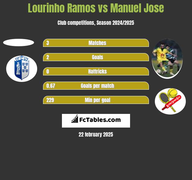 Lourinho Ramos vs Manuel Jose h2h player stats