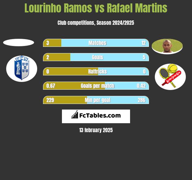 Lourinho Ramos vs Rafael Martins h2h player stats