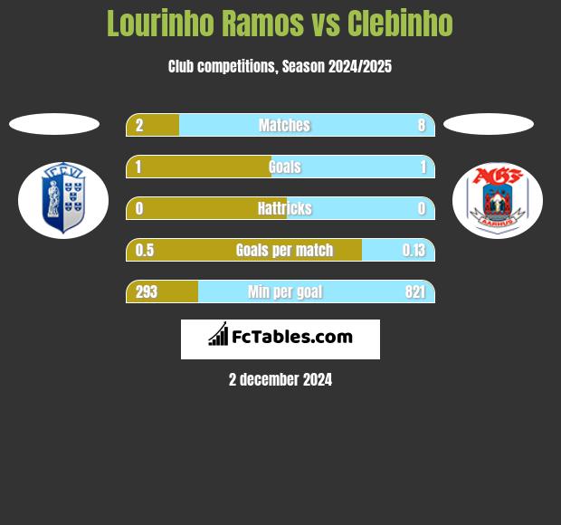 Lourinho Ramos vs Clebinho h2h player stats