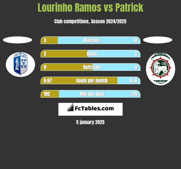 Lourinho Ramos vs Patrick h2h player stats