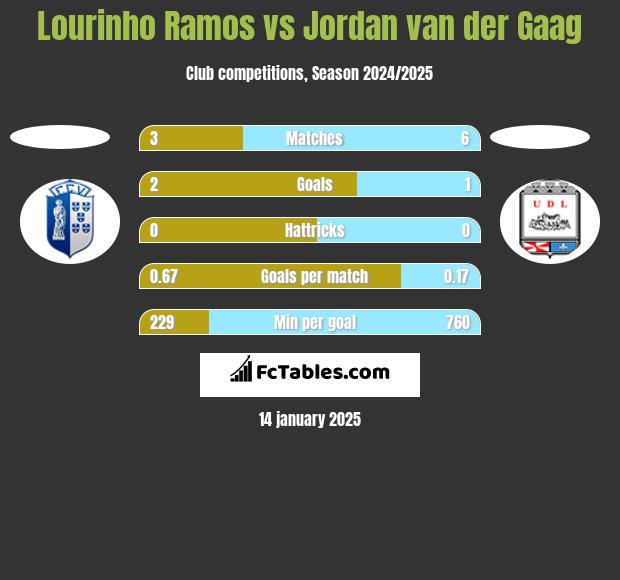 Lourinho Ramos vs Jordan van der Gaag h2h player stats