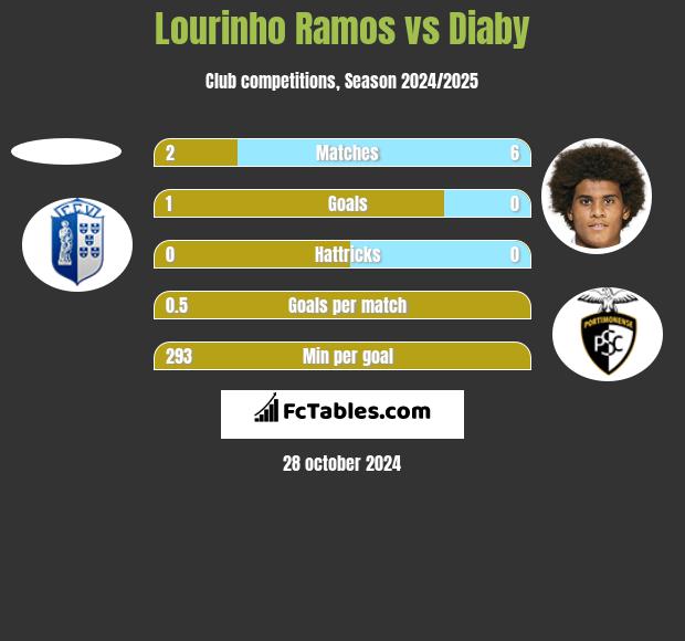 Lourinho Ramos vs Diaby h2h player stats