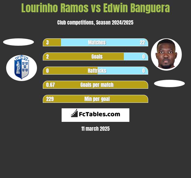 Lourinho Ramos vs Edwin Banguera h2h player stats