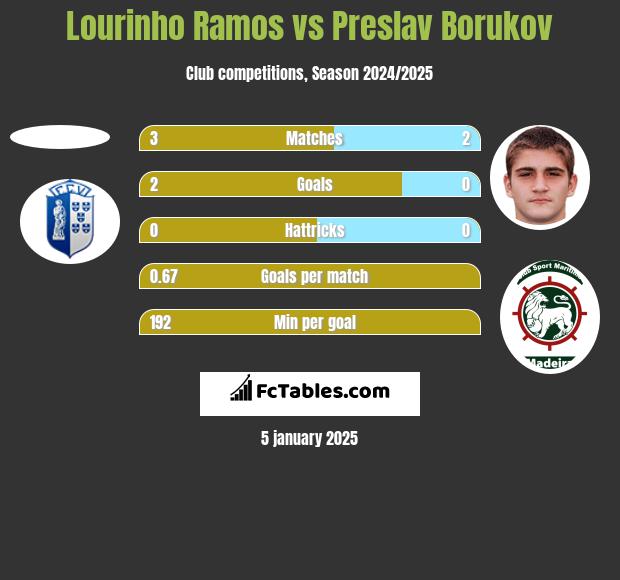 Lourinho Ramos vs Preslav Borukov h2h player stats