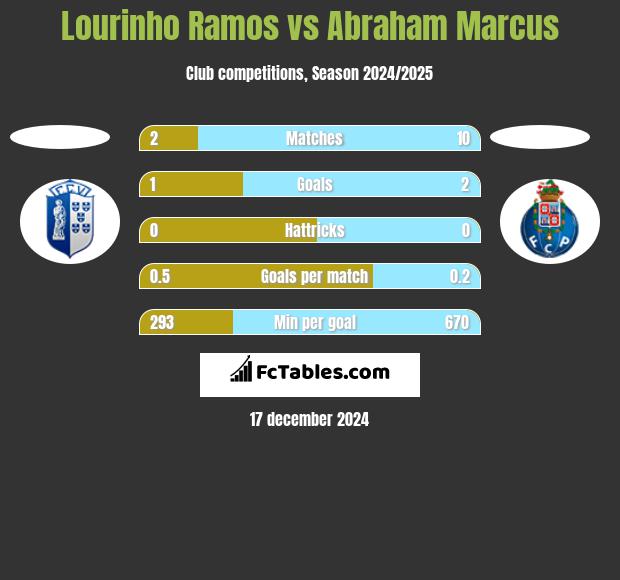 Lourinho Ramos vs Abraham Marcus h2h player stats