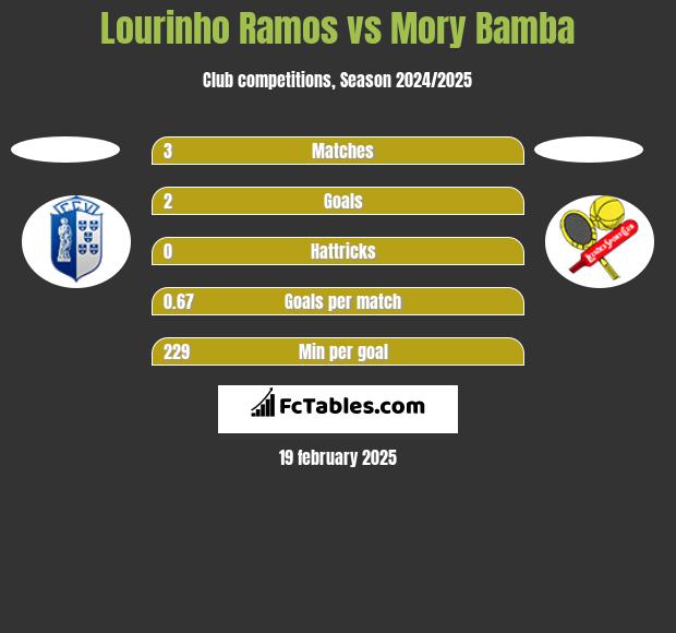 Lourinho Ramos vs Mory Bamba h2h player stats