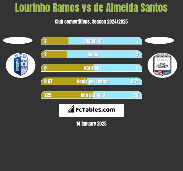 Lourinho Ramos vs de Almeida Santos h2h player stats