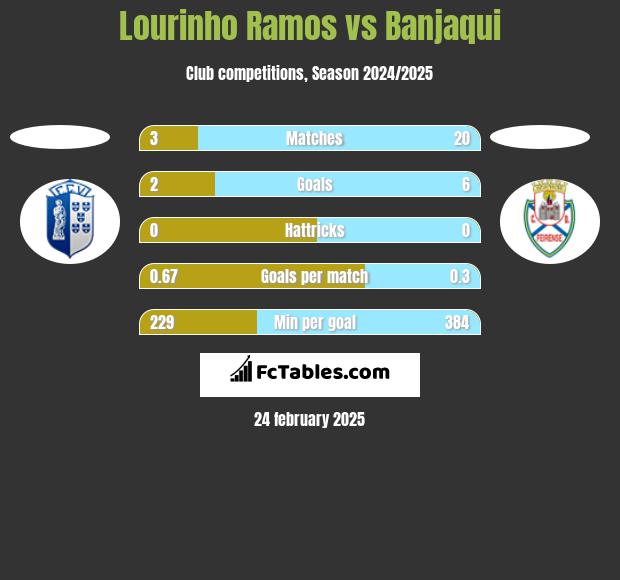 Lourinho Ramos vs Banjaqui h2h player stats