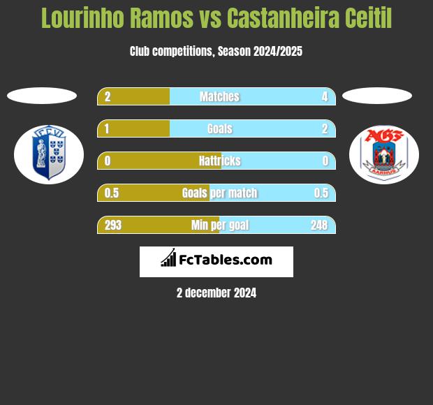 Lourinho Ramos vs Castanheira Ceitil h2h player stats