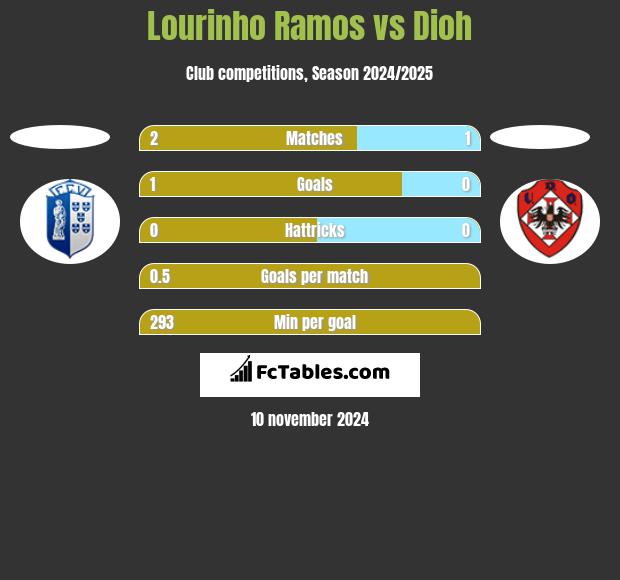 Lourinho Ramos vs Dioh h2h player stats