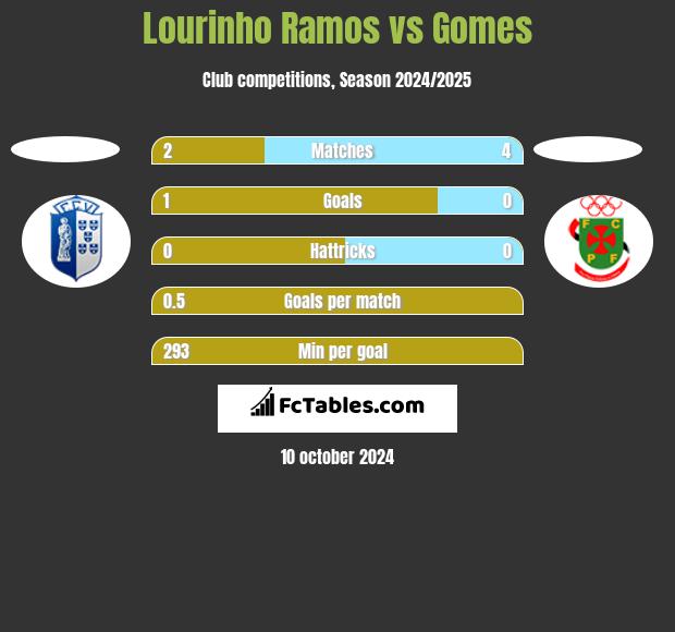 Lourinho Ramos vs Gomes h2h player stats