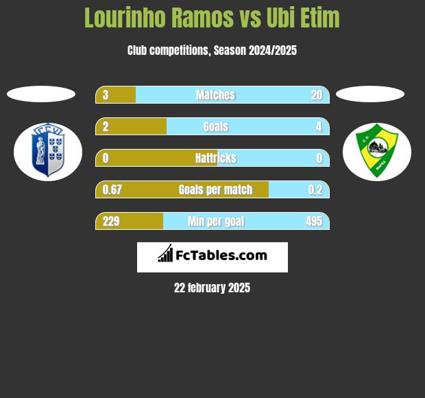 Lourinho Ramos vs Ubi Etim h2h player stats