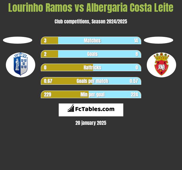 Lourinho Ramos vs Albergaria Costa Leite h2h player stats