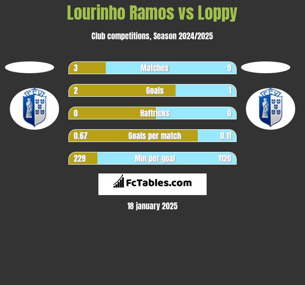 Lourinho Ramos vs Loppy h2h player stats