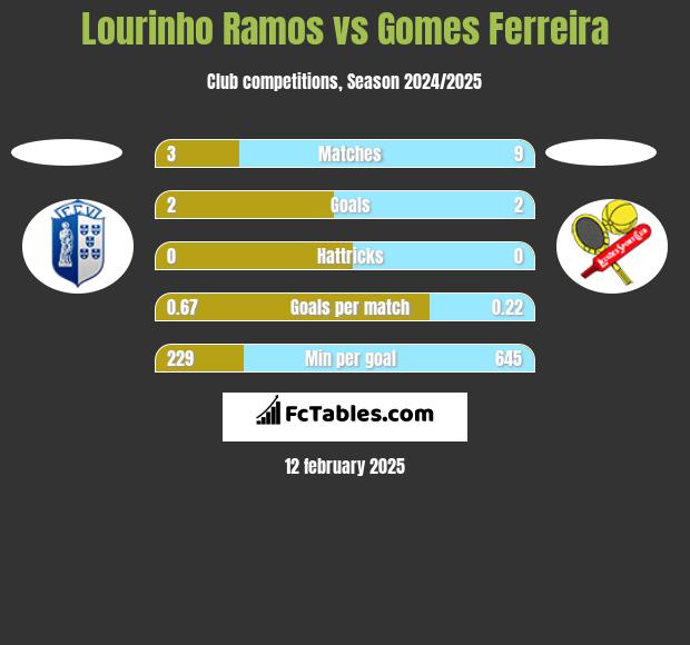 Lourinho Ramos vs Gomes Ferreira h2h player stats