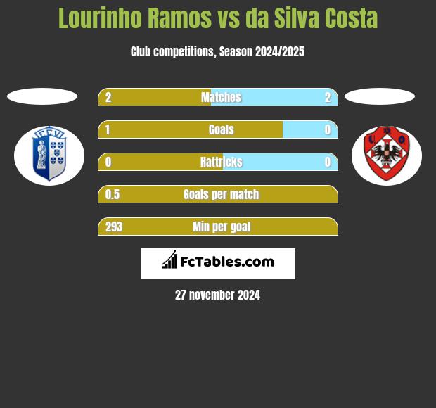 Lourinho Ramos vs da Silva Costa h2h player stats